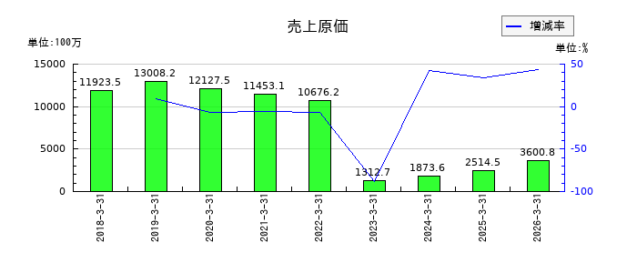 ジーニーの売上原価の推移