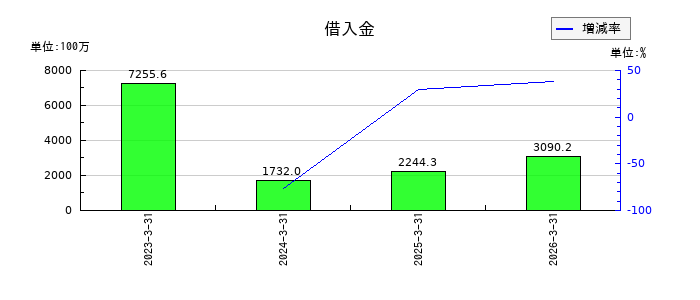 ジーニーの借入金の推移