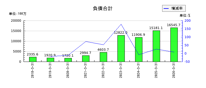 ジーニーの負債合計の推移