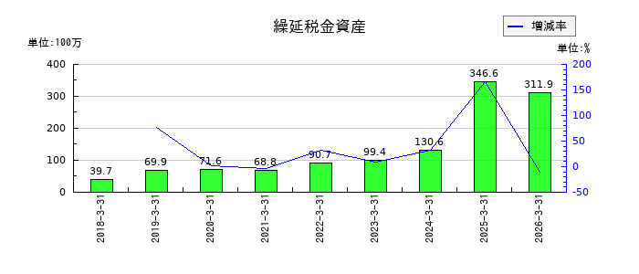 ジーニーの繰延税金資産の推移