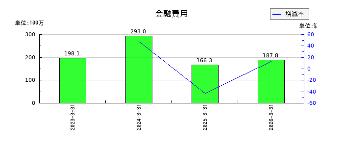 ジーニーの金融費用の推移