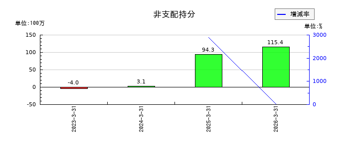 ジーニーの非支配持分の推移