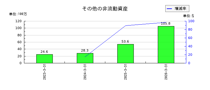ジーニーのその他の非流動資産の推移