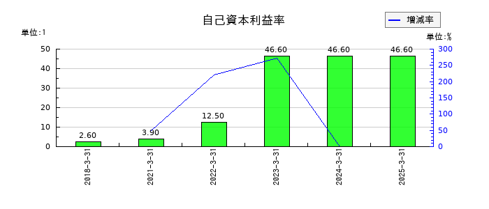 ジーニーの自己資本利益率の推移