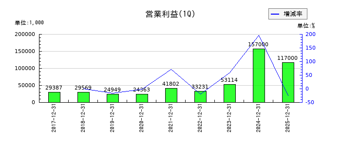 みらいワークスの第1四半期の営業利益推移