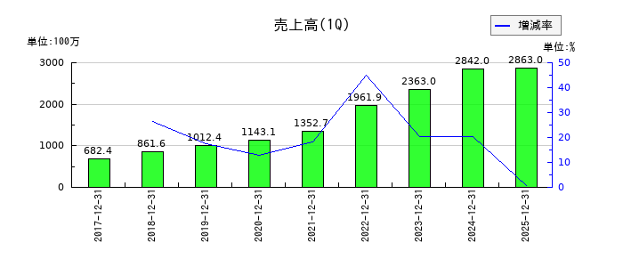 みらいワークスの第1四半期の売上高推移