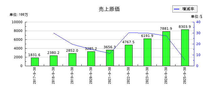 みらいワークスの売上原価の推移