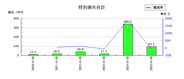 みらいワークスの特別損失合計の推移