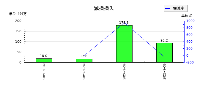 みらいワークスの減損損失の推移