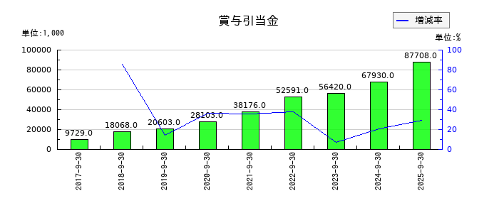 みらいワークスの賞与引当金の推移
