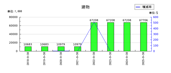 みらいワークスの建物の推移