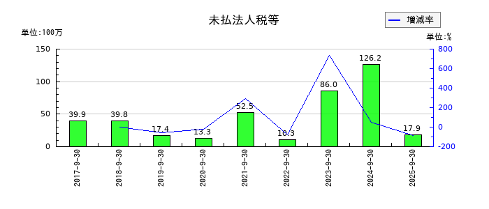 みらいワークスの未払法人税等の推移
