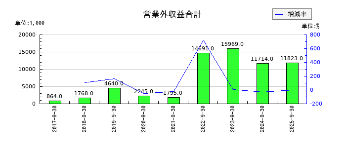 みらいワークスの営業外収益合計の推移
