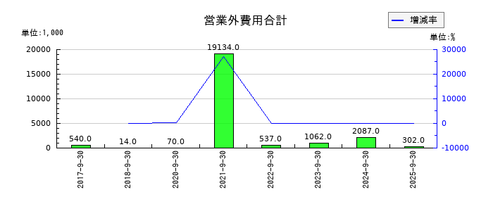 みらいワークスの営業外費用合計の推移