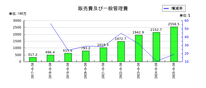 みらいワークスの販売費及び一般管理費の推移