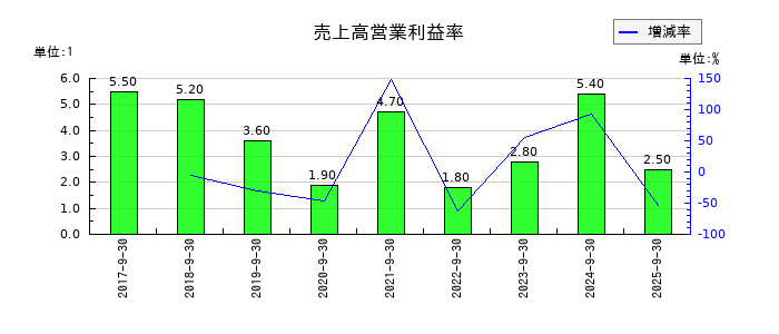 みらいワークスの売上高営業利益率の推移