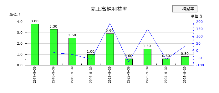 みらいワークスの売上高純利益率の推移