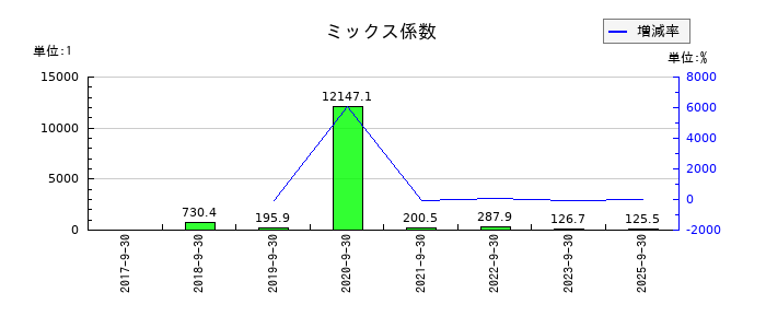 みらいワークスのミックス係数の推移