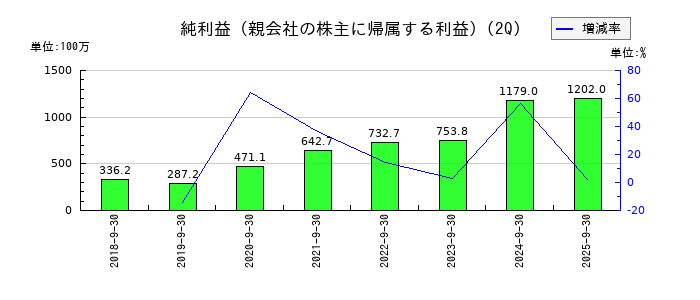 ミダックホールディングスの第2四半期の純利益推移