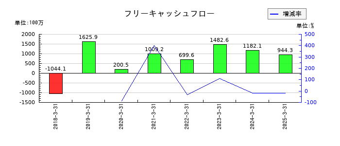 要興業のフリーキャッシュフロー推移