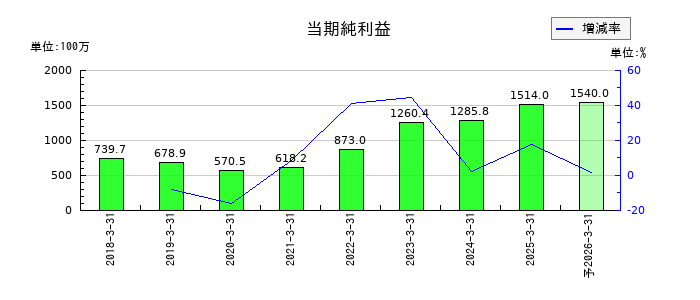 要興業の通期の純利益推移