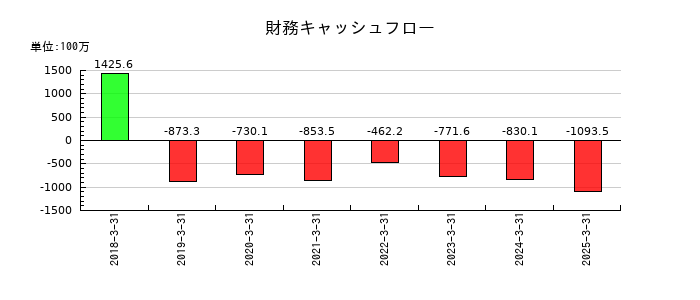 要興業の財務キャッシュフロー推移