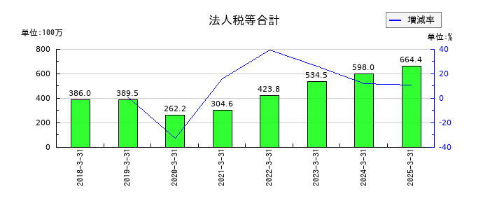 要興業の法人税等合計の推移