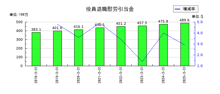 要興業の役員退職慰労引当金の推移
