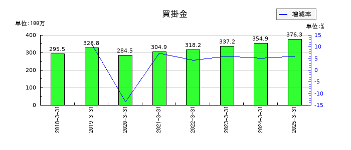 要興業の買掛金の推移