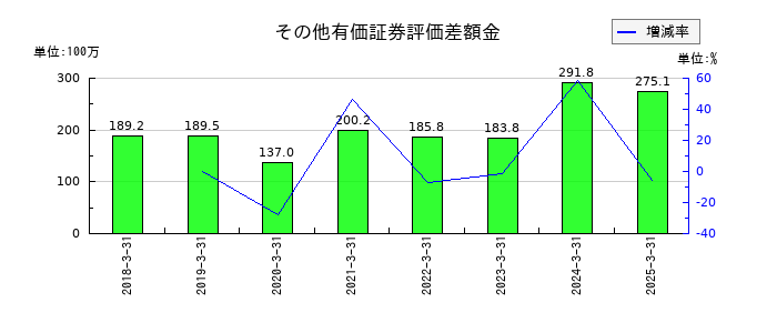 要興業のその他有価証券評価差額金の推移
