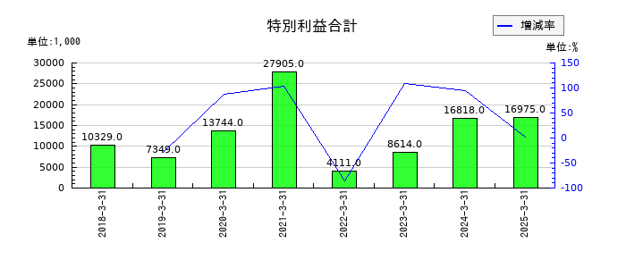 要興業の特別利益合計の推移