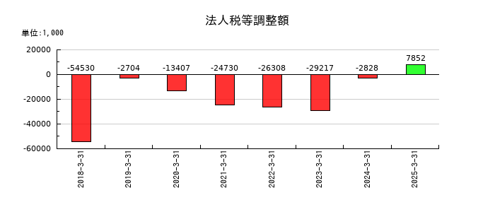 要興業の法人税等調整額の推移