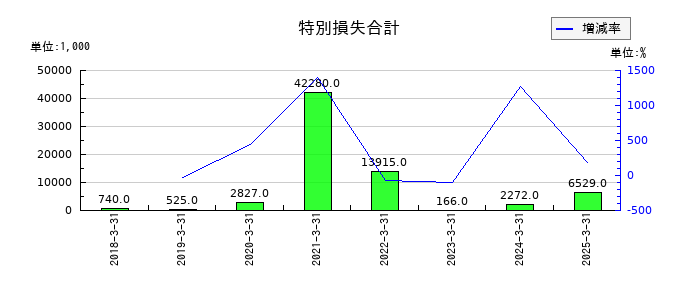要興業の特別損失合計の推移