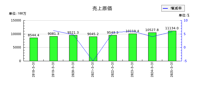要興業の売上原価の推移