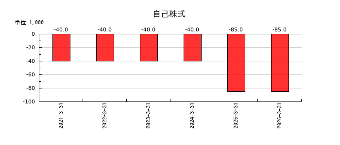 要興業の自己株式の推移