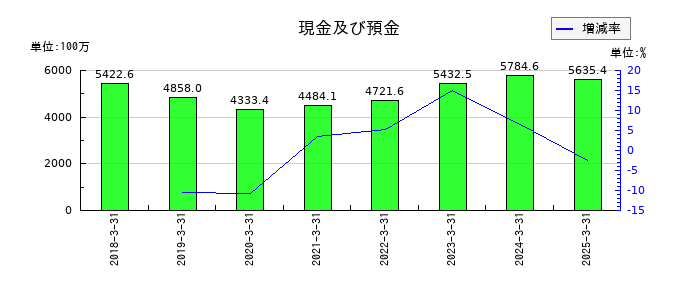 要興業の現金及び預金の推移