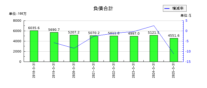 要興業の負債合計の推移