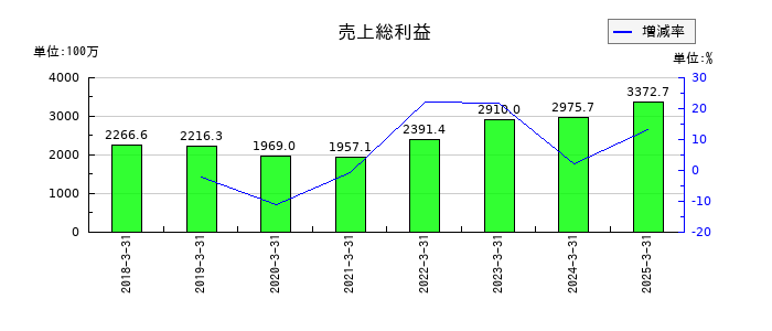 要興業の売上総利益の推移