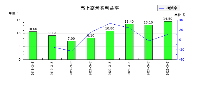要興業の売上高営業利益率の推移