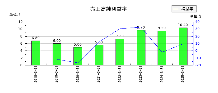 要興業の売上高純利益率の推移
