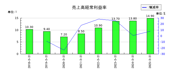 要興業の売上高経常利益率の推移