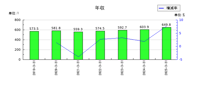 要興業の年収の推移