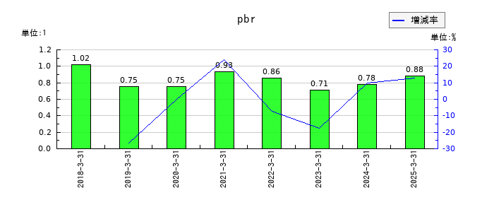 要興業のpbrの推移