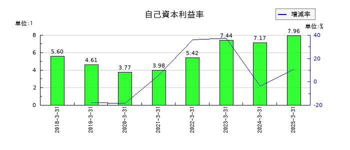 要興業の自己資本利益率の推移