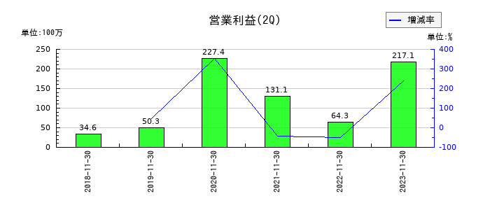 SERIOホールディングスの第2四半期の営業利益推移