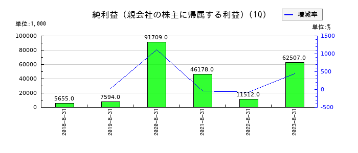 ＳＥＲＩＯホールディングスの第1四半期の純利益推移