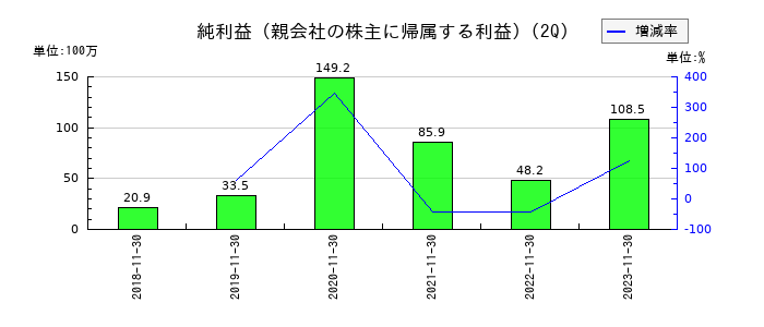 SERIOホールディングスの第2四半期の純利益推移