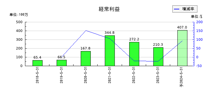 ＳＥＲＩＯホールディングスの通期の経常利益推移