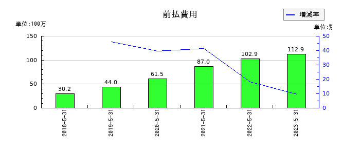 SERIOホールディングスの前払費用の推移