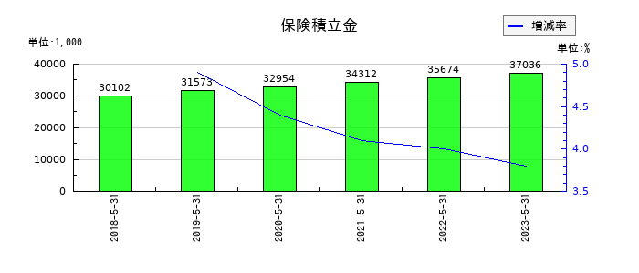 ＳＥＲＩＯホールディングスの保険積立金の推移